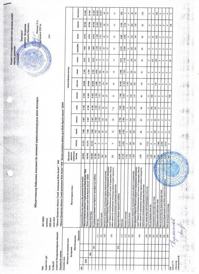 Бюджеттен бөлінген қаражаттар 2020ж