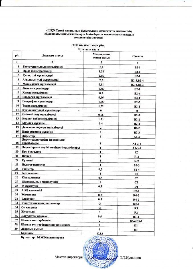 Штаттық кесте 2020-2021  оқу жылы